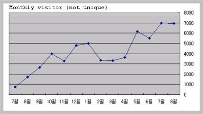 statics of Yoda.co.kr