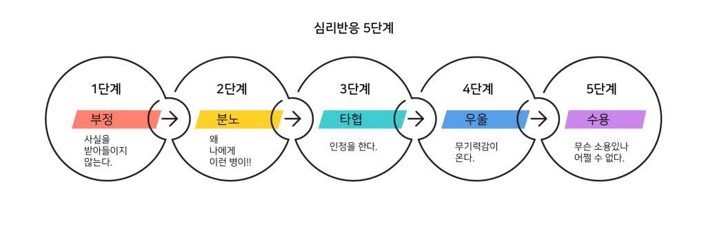 암 진단을 받은 환자를 위한 조언 암 진단을 받은 환자를 위한 조언