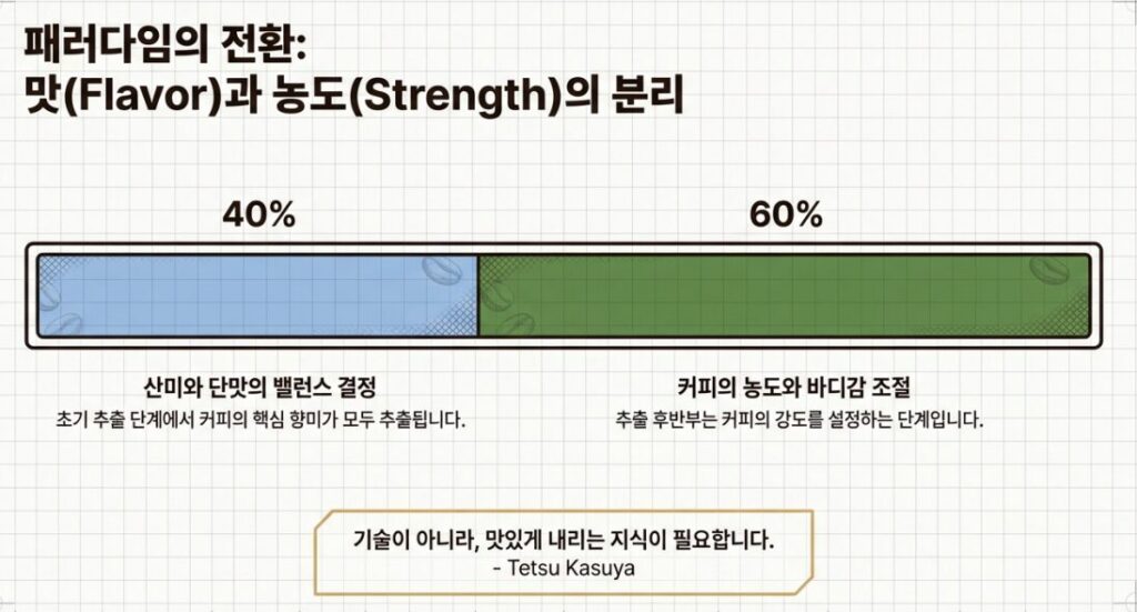 카츠 테츠야 레시피 #핸드드립 #필터커피 카츠 테츠야 레시피 #핸드드립 #필터커피