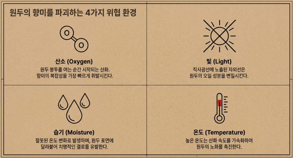 원두 보관법 — 개봉 후 얼마나 가는가, 냉동이 맞는가 #원두 #커피보관