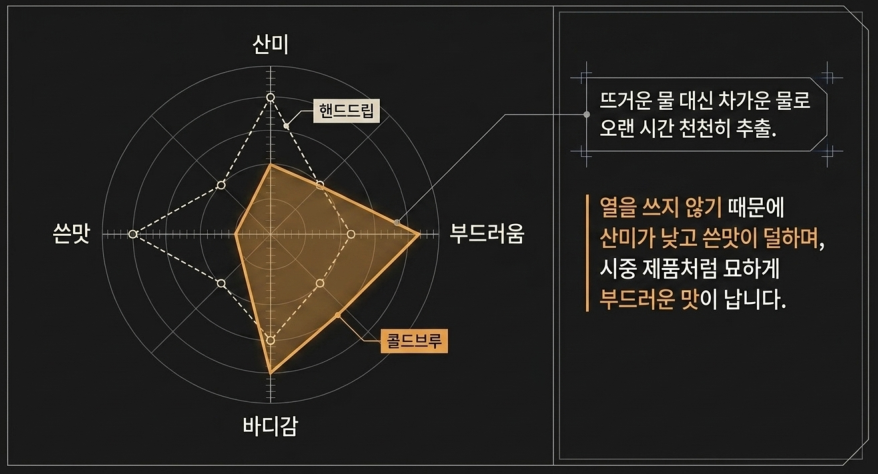 콜드브루 레시피 — 집에서 하룻밤 우리는 방법 #콜드브루 #홈카페