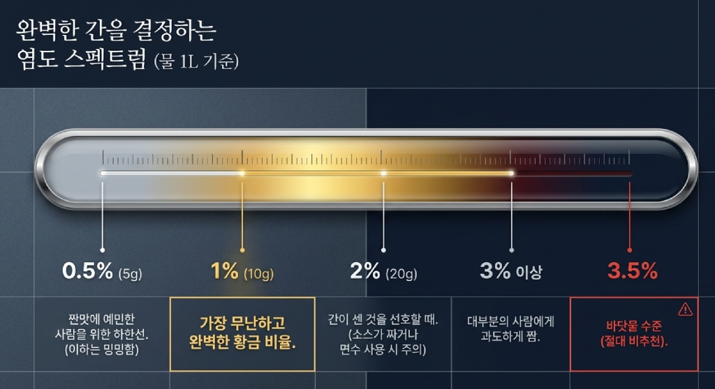 파스타 삶는 물, 얼마나 짜야 할까? (feat. “바닷물처럼 짜게”는 틀렸다)
